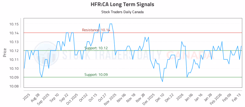 Stock Chart for HFR:CA
