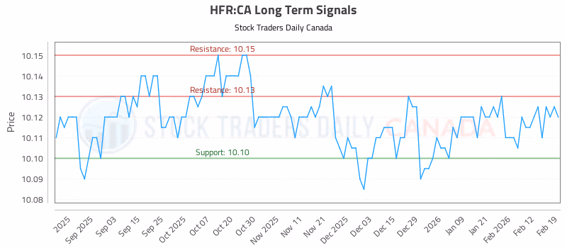 Stock Chart for HFR:CA
