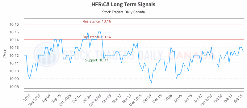 Stock Chart for HFR:CA