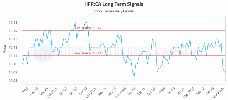 Stock Chart for HFR:CA