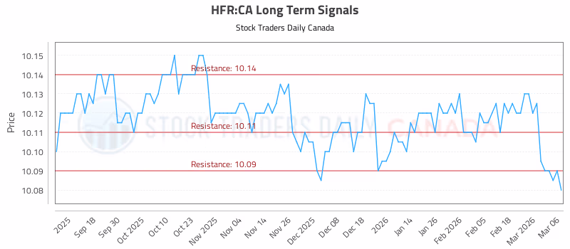 Stock Chart for HFR:CA