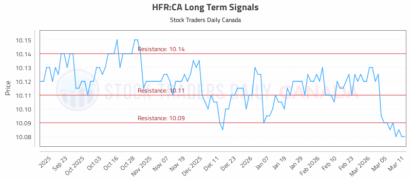 Stock Chart for HFR:CA