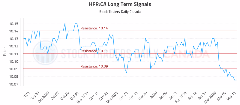 Stock Chart for HFR:CA