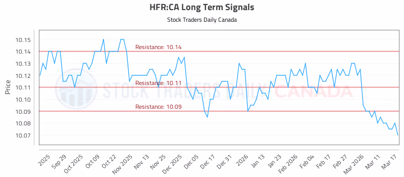 Stock Chart for HFR:CA