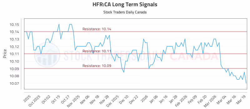 Stock Chart for HFR:CA