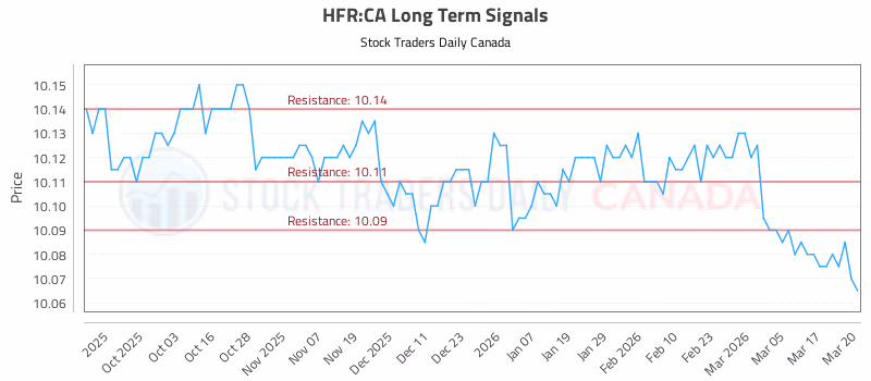 Stock Chart for HFR:CA