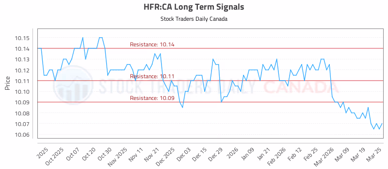 Stock Chart for HFR:CA