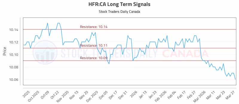 Stock Chart for HFR:CA