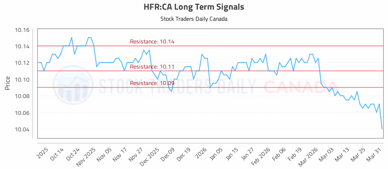 Stock Chart for HFR:CA
