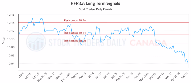 Stock Chart for HFR:CA