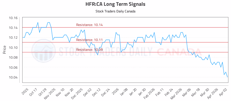 Stock Chart for HFR:CA