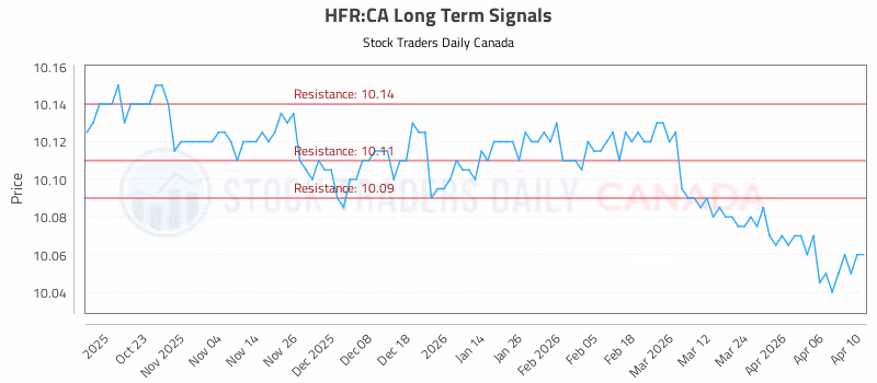 Stock Chart for HFR:CA