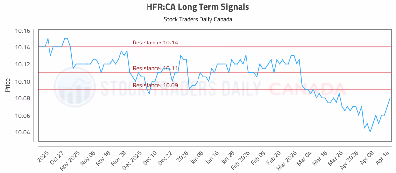 Stock Chart for HFR:CA