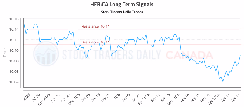 Stock Chart for HFR:CA