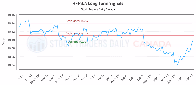 Stock Chart for HFR:CA