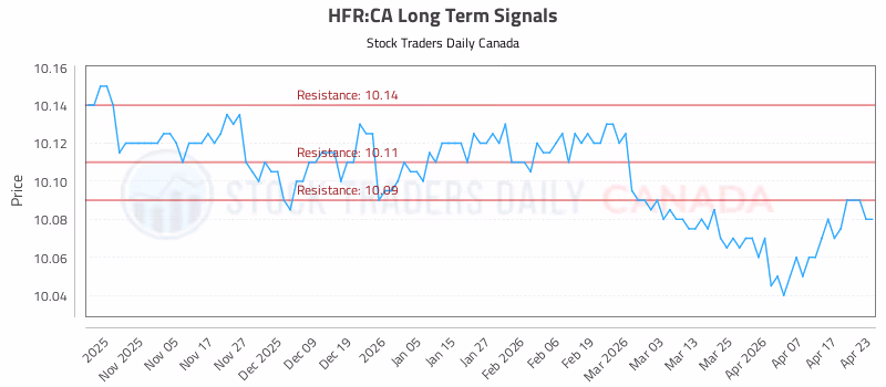 Stock Chart for HFR:CA