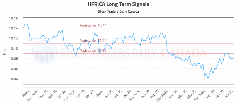 Stock Chart for HFR:CA