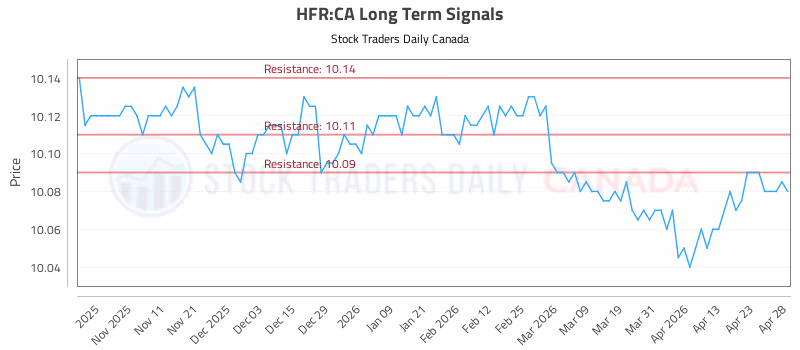 Stock Chart for HFR:CA