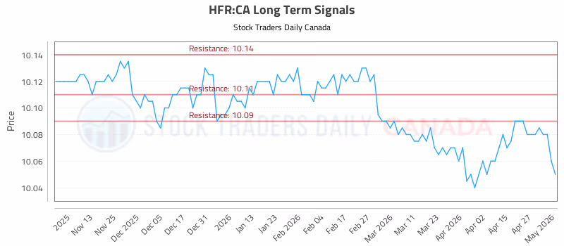 Stock Chart for HFR:CA