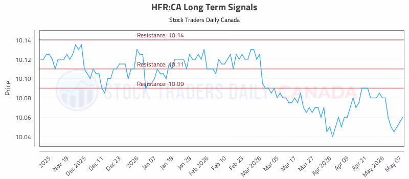 Stock Chart for HFR:CA