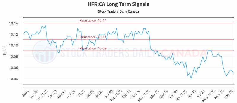 Stock Chart for HFR:CA