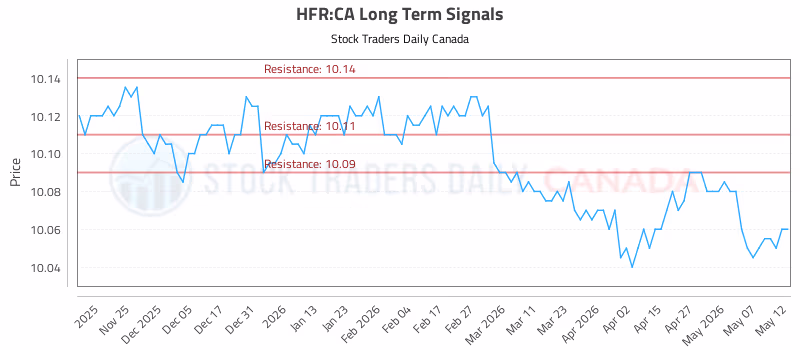 Stock Chart for HFR:CA