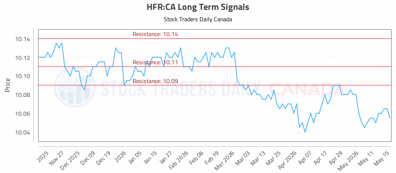 Stock Chart for HFR:CA