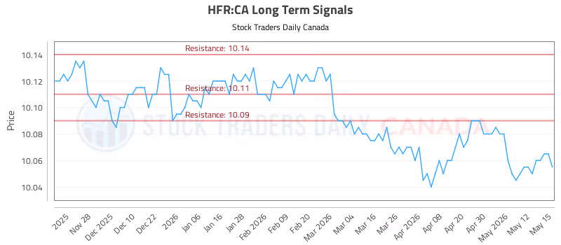 Stock Chart for HFR:CA