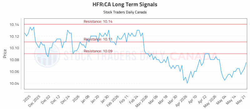 Stock Chart for HFR:CA