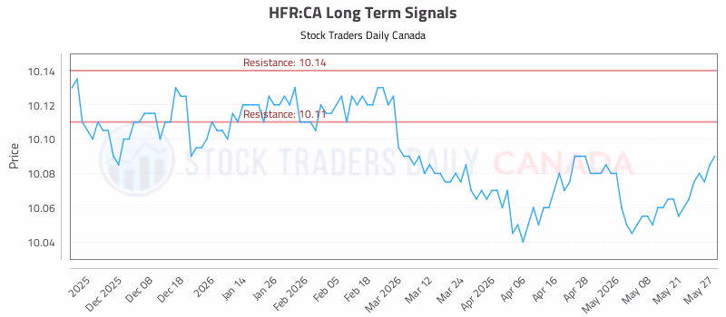 Stock Chart for HFR:CA