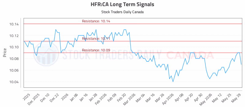 Stock Chart for HFR:CA