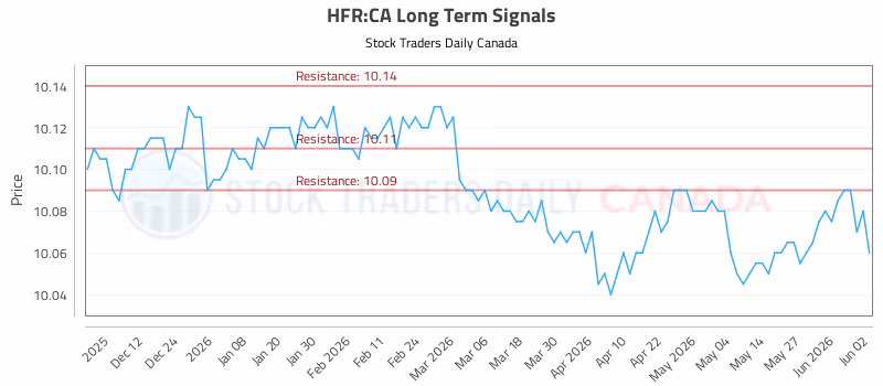 Stock Chart for HFR:CA