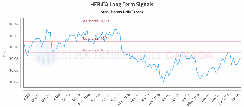 Stock Chart for HFR:CA