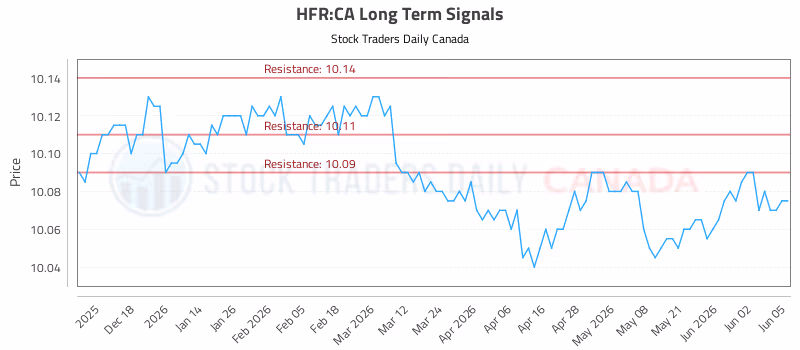Stock Chart for HFR:CA