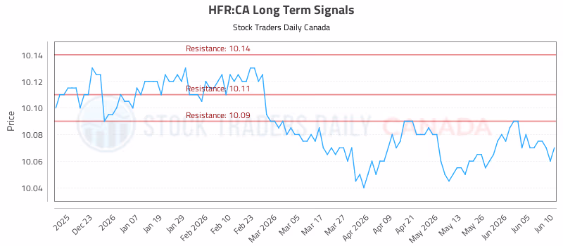 Stock Chart for HFR:CA