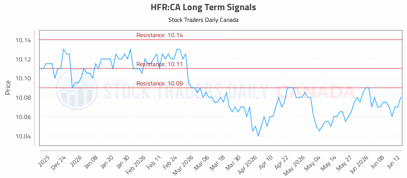 Stock Chart for HFR:CA