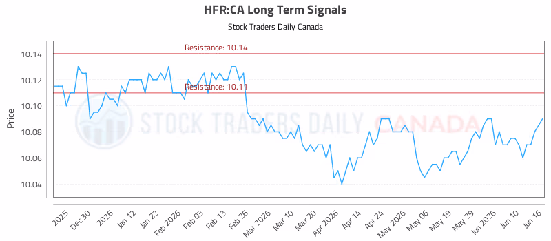 Stock Chart for HFR:CA