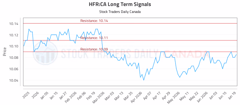 Stock Chart for HFR:CA
