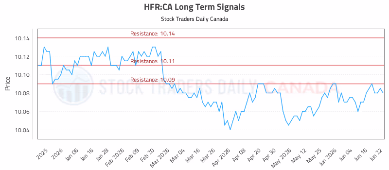 Stock Chart for HFR:CA
