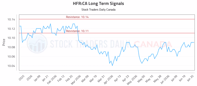 Stock Chart for HFR:CA