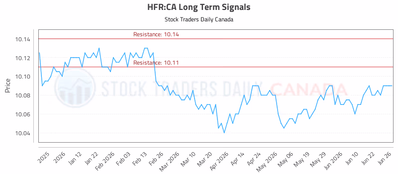 Stock Chart for HFR:CA
