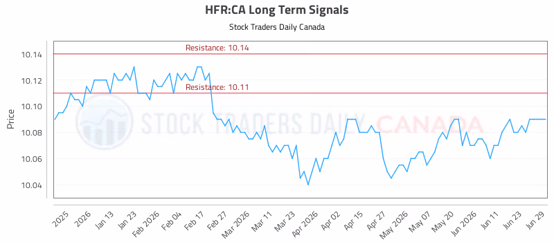Stock Chart for HFR:CA