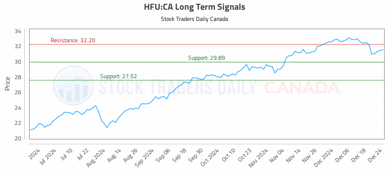 Stock Chart for HFU:CA