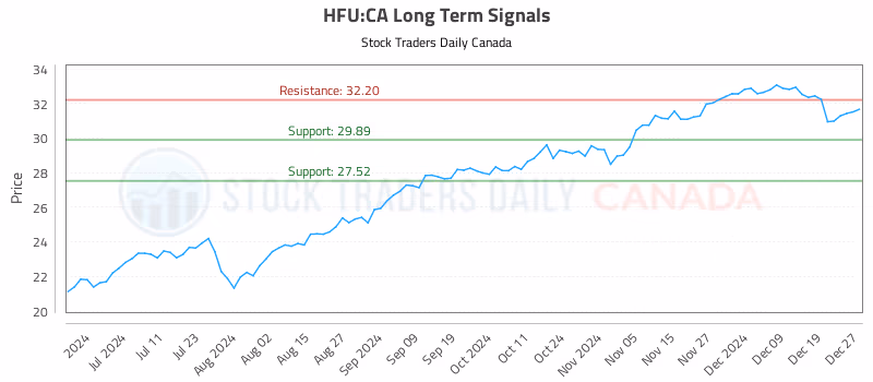 Stock Chart for HFU:CA