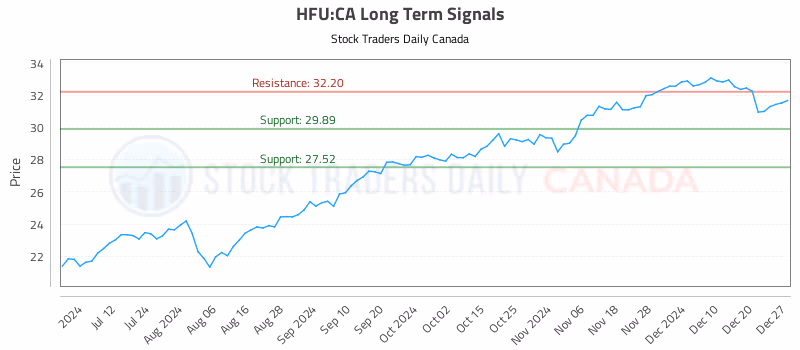 Stock Chart for HFU:CA
