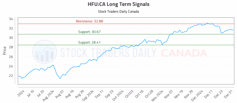 Stock Chart for HFU:CA