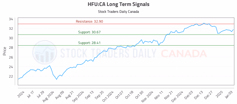 Stock Chart for HFU:CA