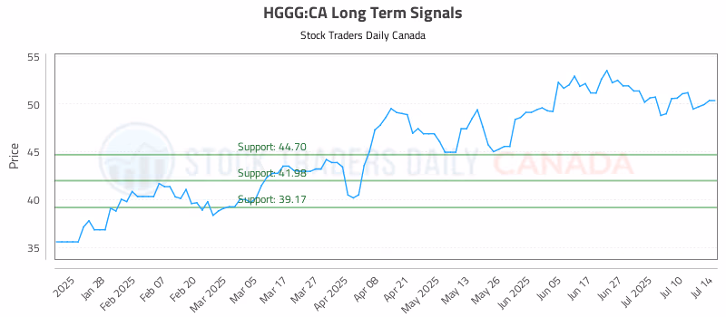 Stock Chart for HGGG:CA