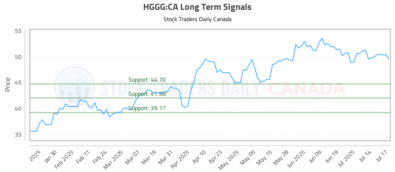 Stock Chart for HGGG:CA