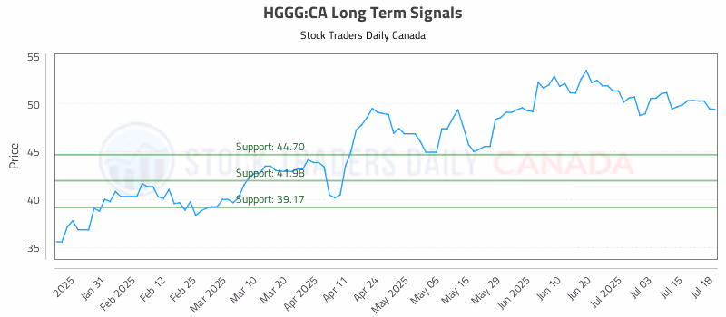 Stock Chart for HGGG:CA